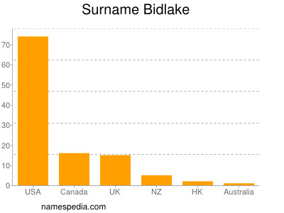 Surname Bidlake