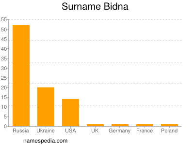 Surname Bidna