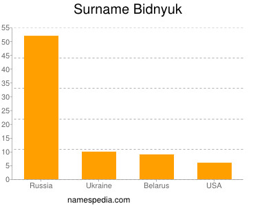 Surname Bidnyuk