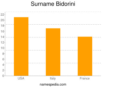 Surname Bidorini