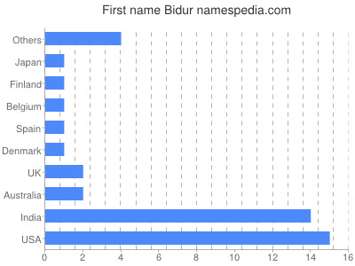 Given name Bidur