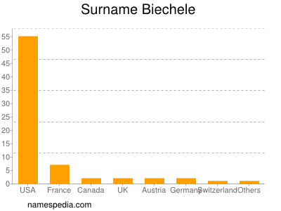 Surname Biechele
