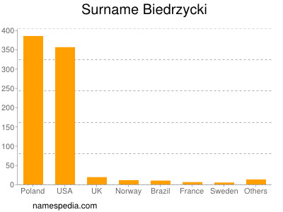 Surname Biedrzycki