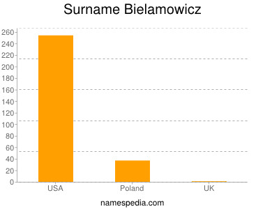 Surname Bielamowicz