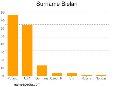Surname Bielan
