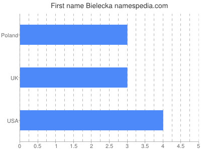 Given name Bielecka