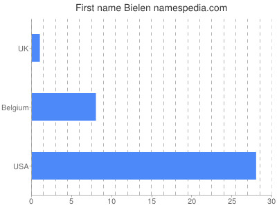 Given name Bielen