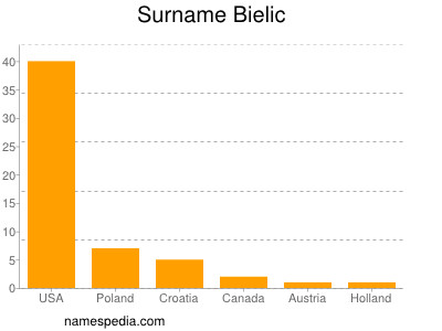 Surname Bielic