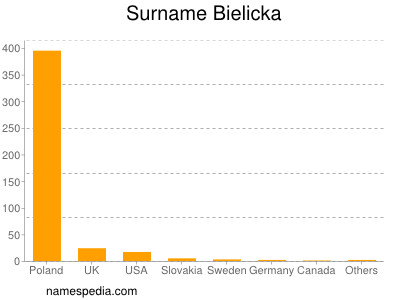 Surname Bielicka
