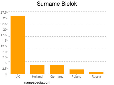 Surname Bielok