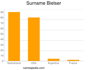 Surname Bielser