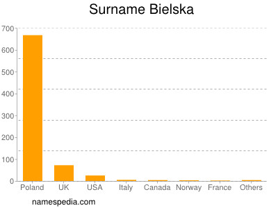 Surname Bielska