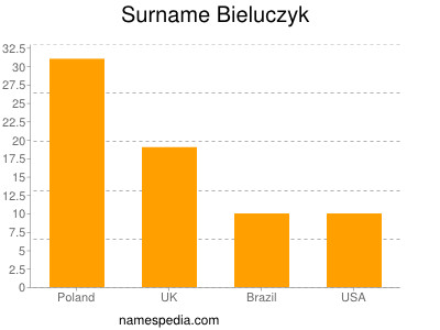 Surname Bieluczyk