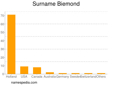 Surname Biemond