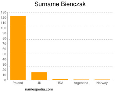 Surname Bienczak