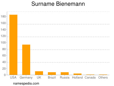 Surname Bienemann