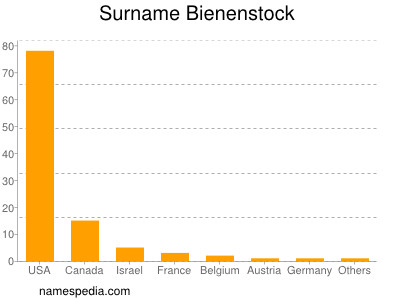 Surname Bienenstock