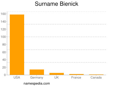 Surname Bienick
