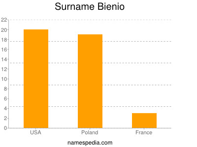 Surname Bienio