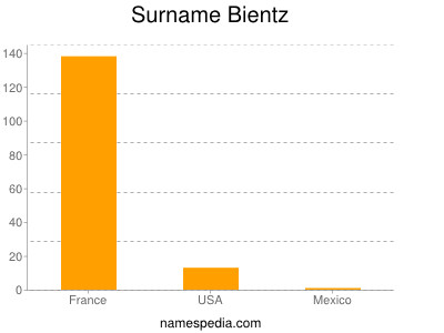 Surname Bientz