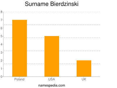 Surname Bierdzinski