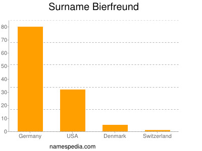 Surname Bierfreund