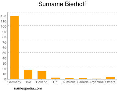 Surname Bierhoff