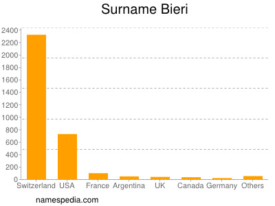 Surname Bieri