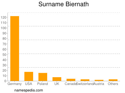 Surname Biernath