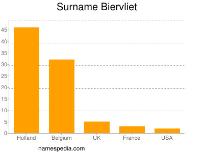 Surname Biervliet