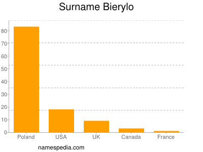 Surname Bierylo
