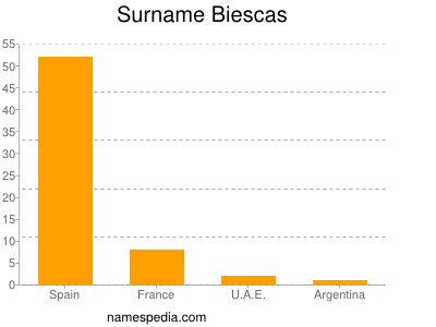 Surname Biescas