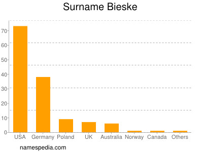 Surname Bieske