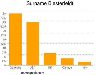 Surname Biesterfeldt