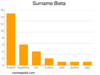 Surname Bieta