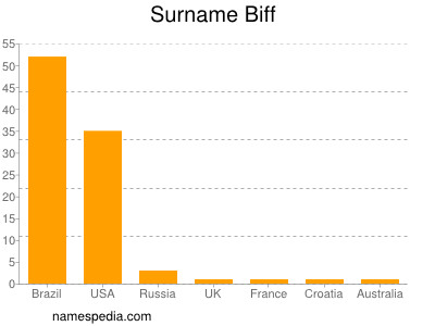 Surname Biff