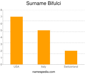 Surname Bifulci