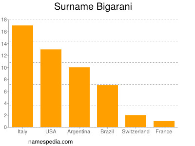 Surname Bigarani