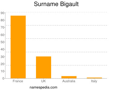 Surname Bigault