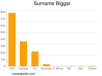 Surname Biggar