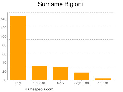 Surname Bigioni