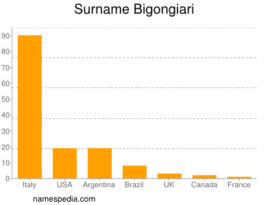 Surname Bigongiari