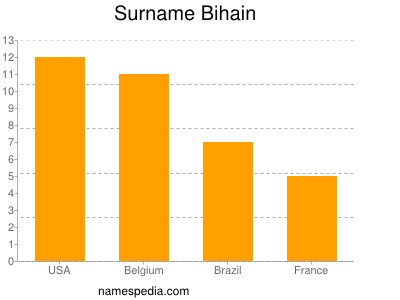 Surname Bihain