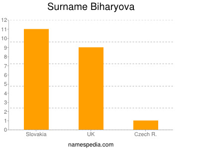 Surname Biharyova