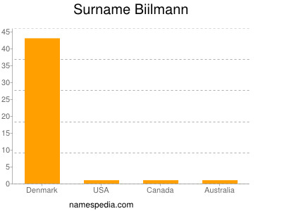 Surname Biilmann