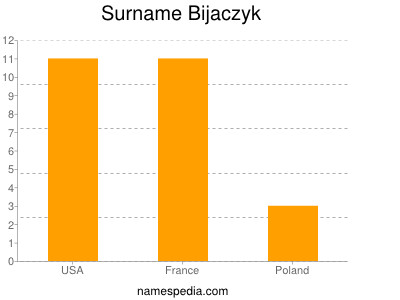 Surname Bijaczyk