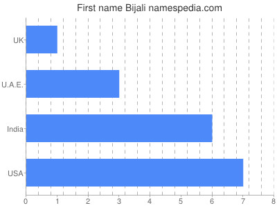 Given name Bijali