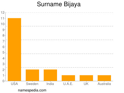 Surname Bijaya