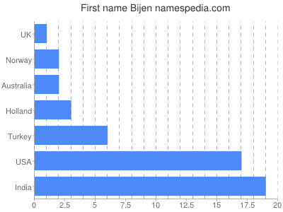 Given name Bijen