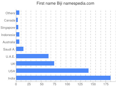 Given name Biji